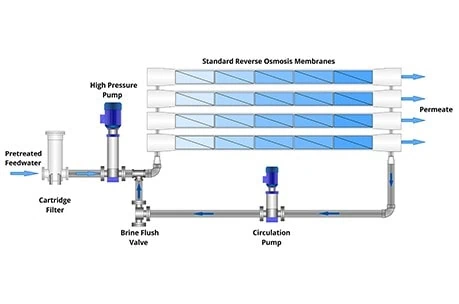 PMC Introduces Closed Circuit Reverse Osmosis (CCRO) technology